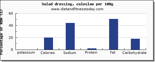 potassium and nutrition facts in salad dressing per 100g